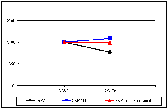 (PERFORMANCE GRAPH)